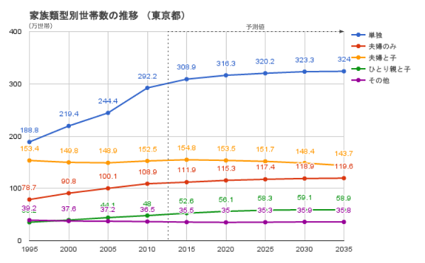 世帯数推移グラフ（東京都）