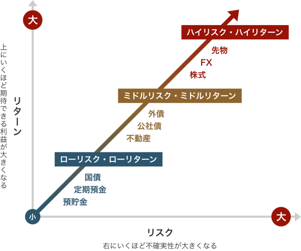 投資とは 株式会社イマジン コーポレーション